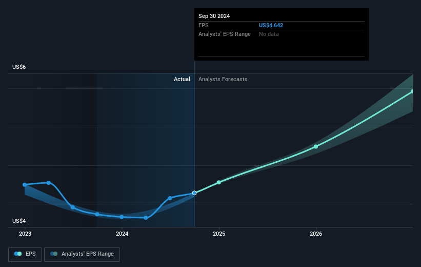 First Business Financial Services Future Earnings Per Share Growth