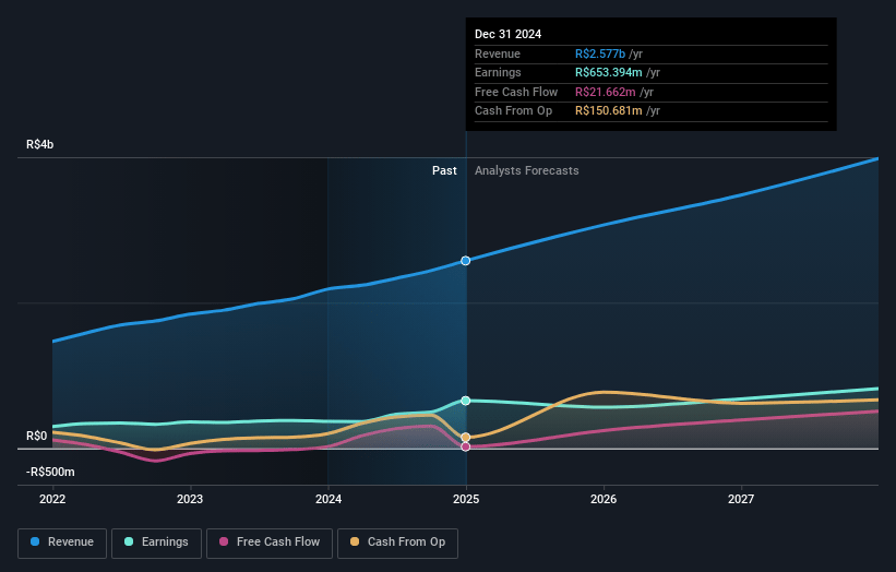 Vivara Participações Earnings and Revenue Growth