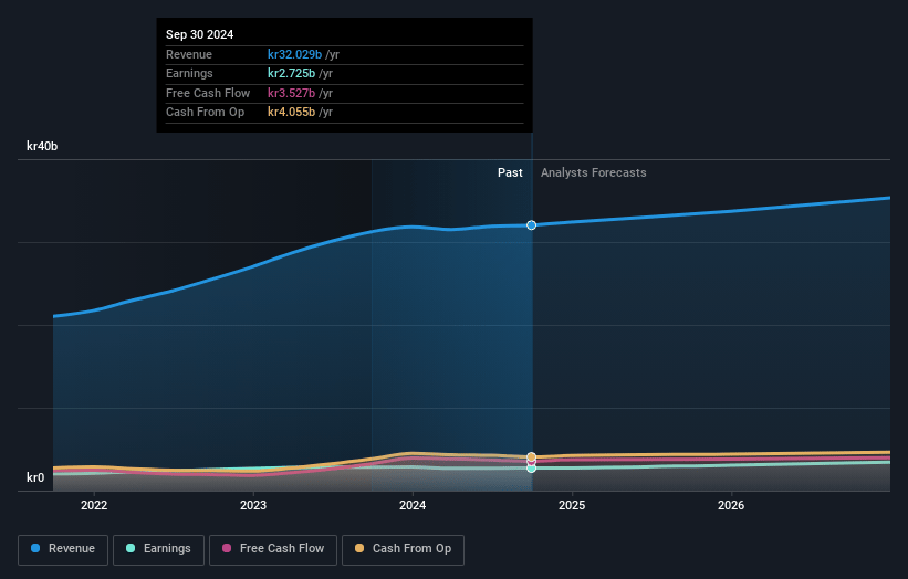 Indutrade Earnings and Revenue Growth