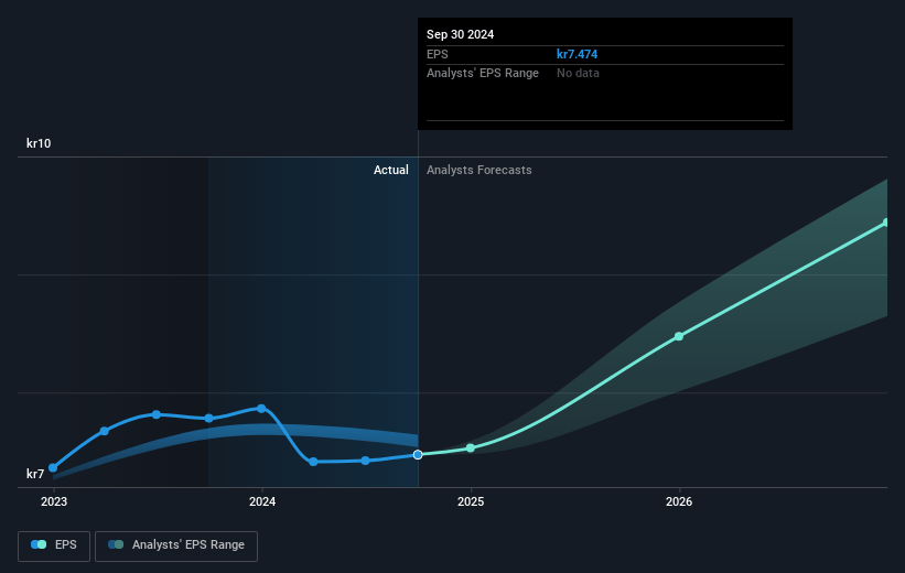 Indutrade Future Earnings Per Share Growth