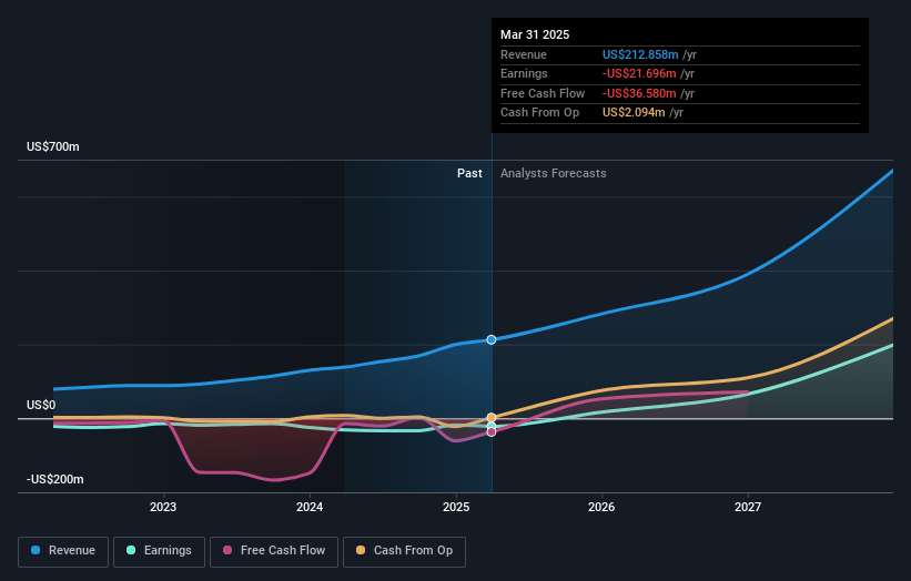 Harrow Earnings and Revenue Growth