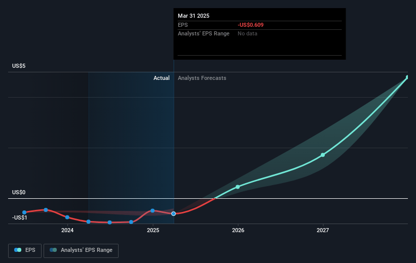 Harrow Future Earnings Per Share Growth