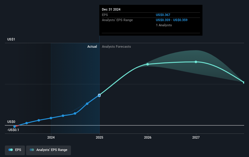 Serabi Gold Future Earnings Per Share Growth