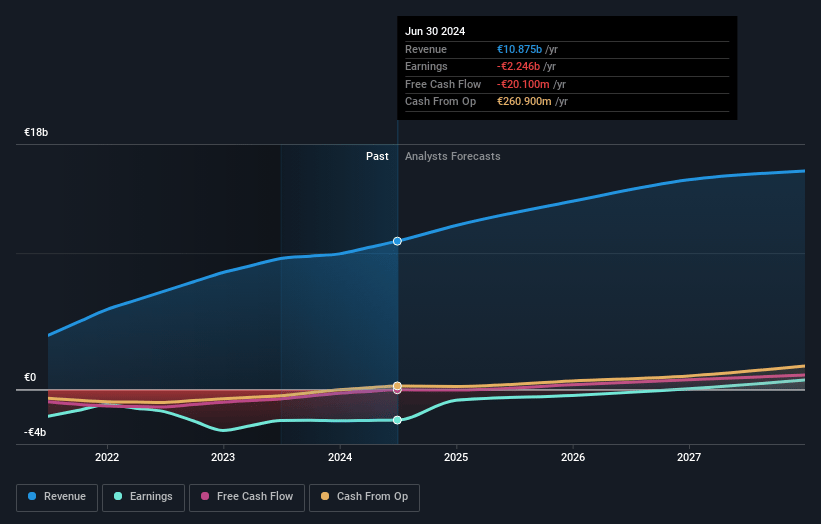 Delivery Hero Earnings and Revenue Growth