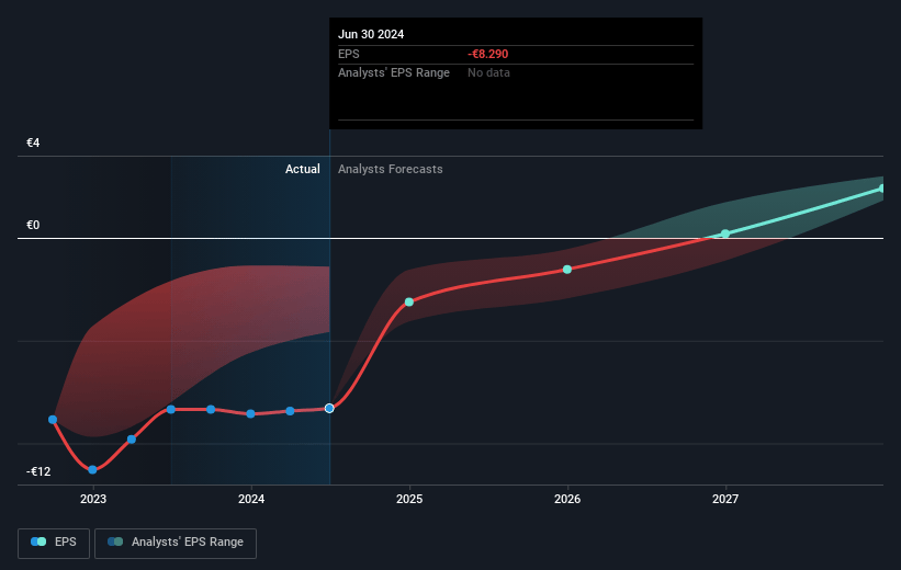 Delivery Hero Future Earnings Per Share Growth