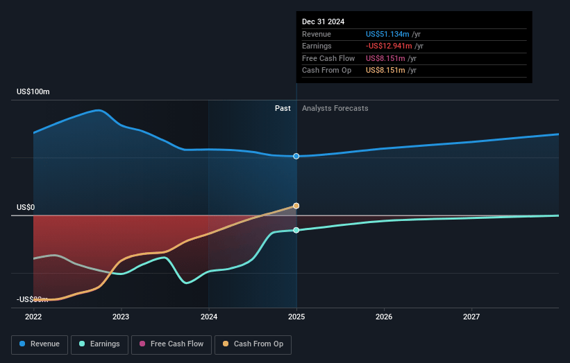CuriosityStream Earnings and Revenue Growth