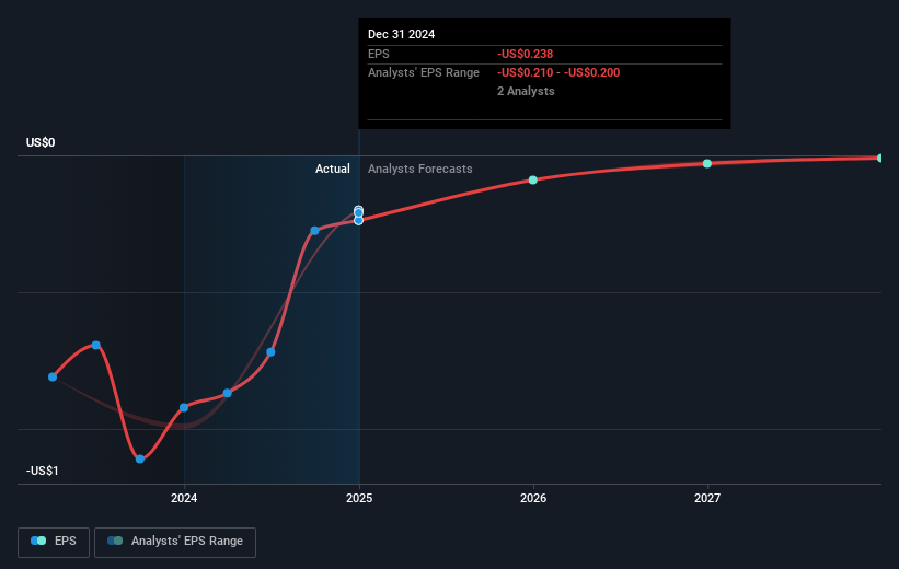 CuriosityStream Future Earnings Per Share Growth