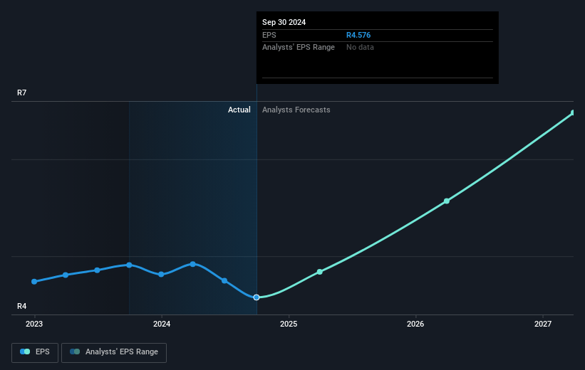 Invicta Holdings Future Earnings Per Share Growth