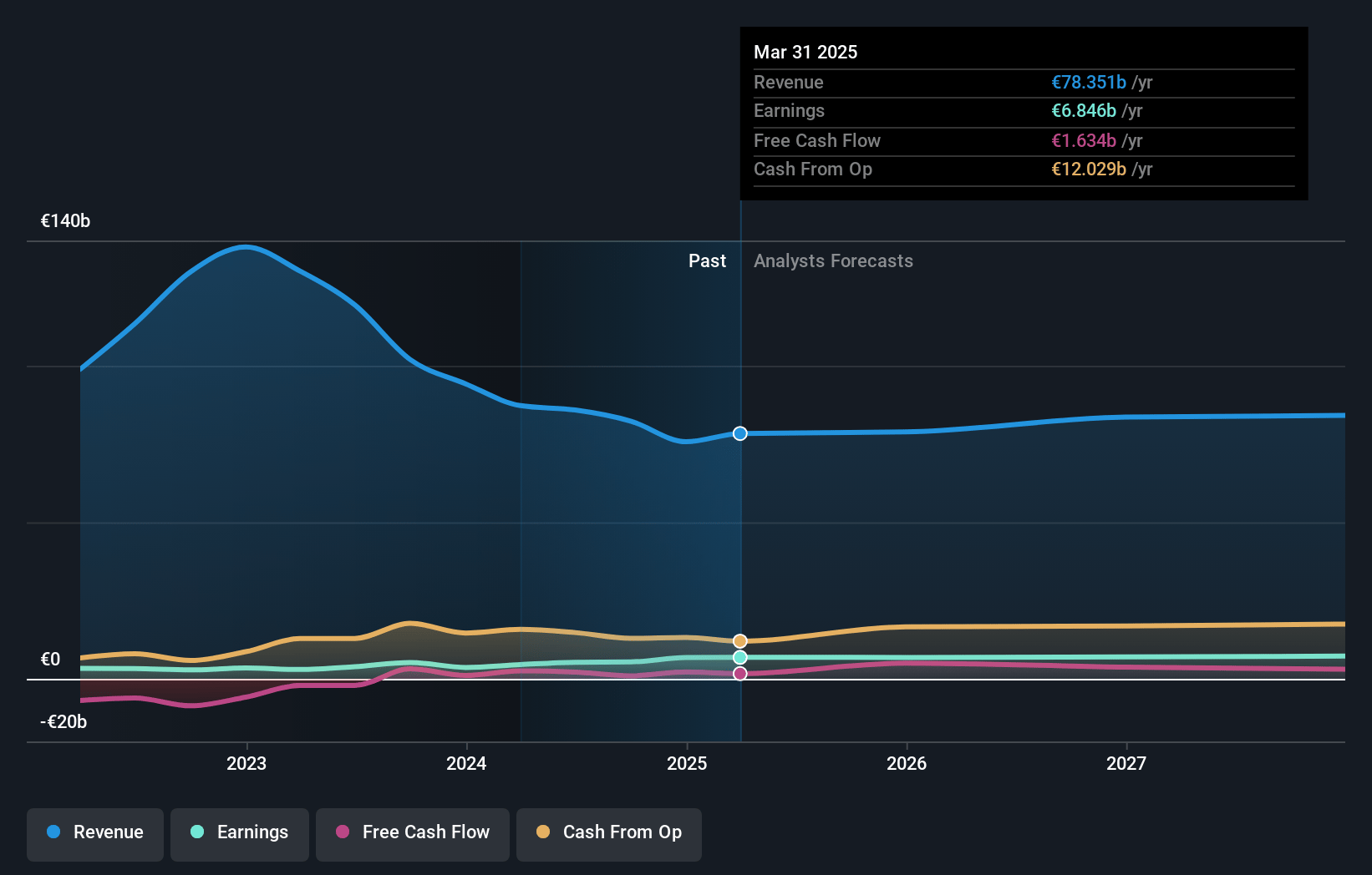 Enel Earnings and Revenue Growth