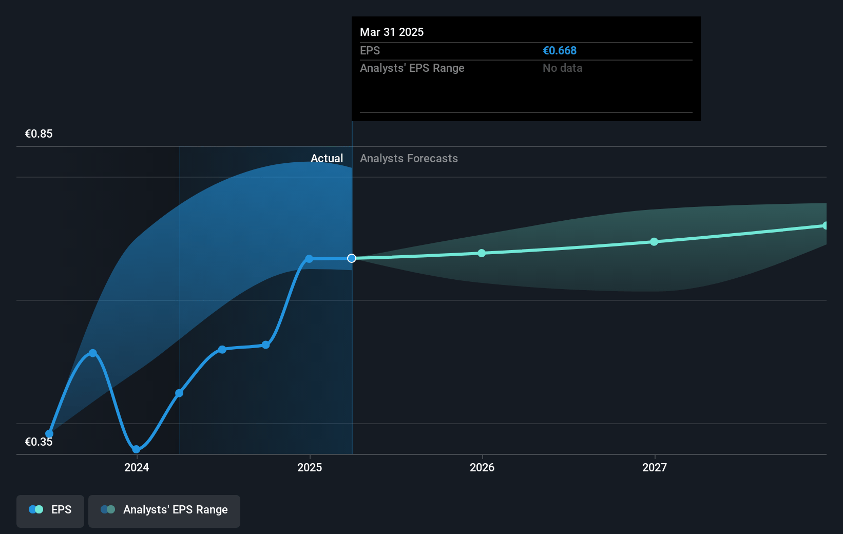 Enel Future Earnings Per Share Growth