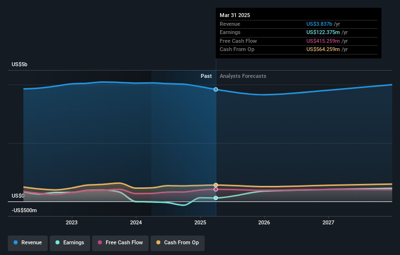 Sensata Technologies Holding Earnings and Revenue Growth