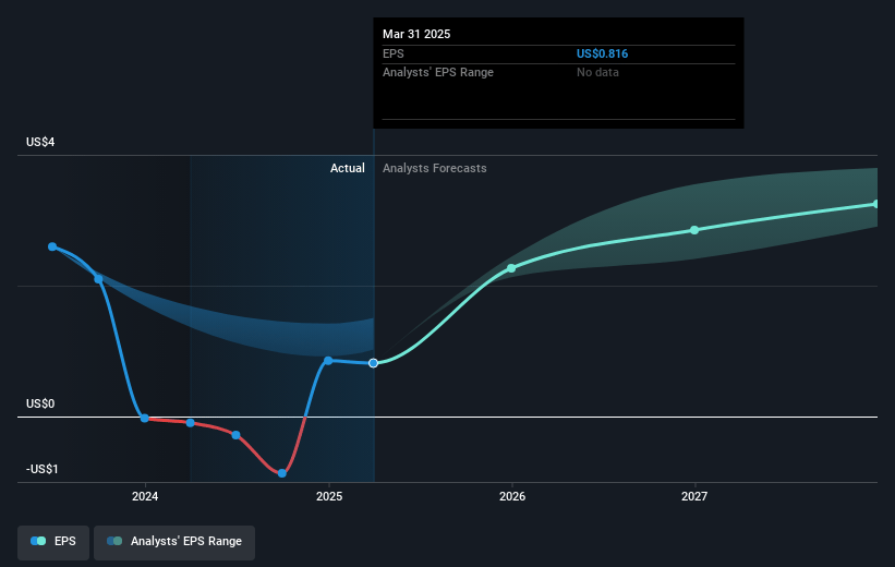 Sensata Technologies Holding Future Earnings Per Share Growth