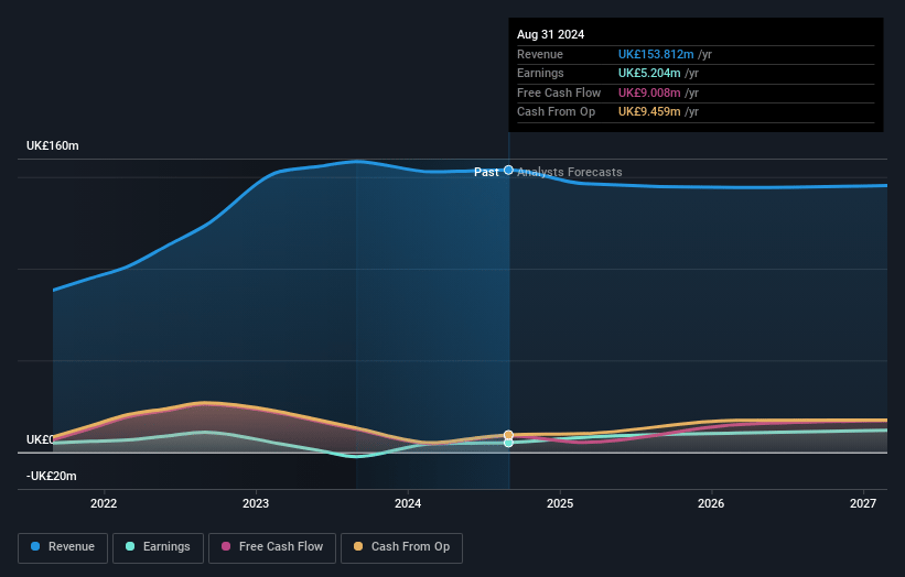 Braemar Earnings and Revenue Growth