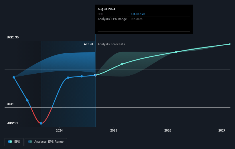 Braemar Future Earnings Per Share Growth