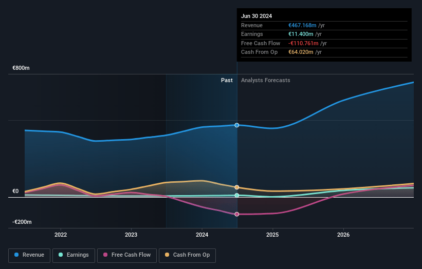 Sif Holding Earnings and Revenue Growth