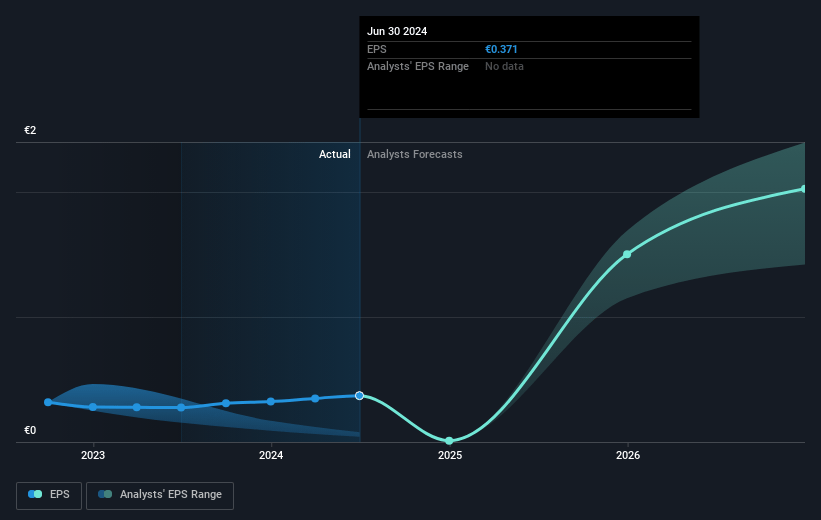 Sif Holding Future Earnings Per Share Growth