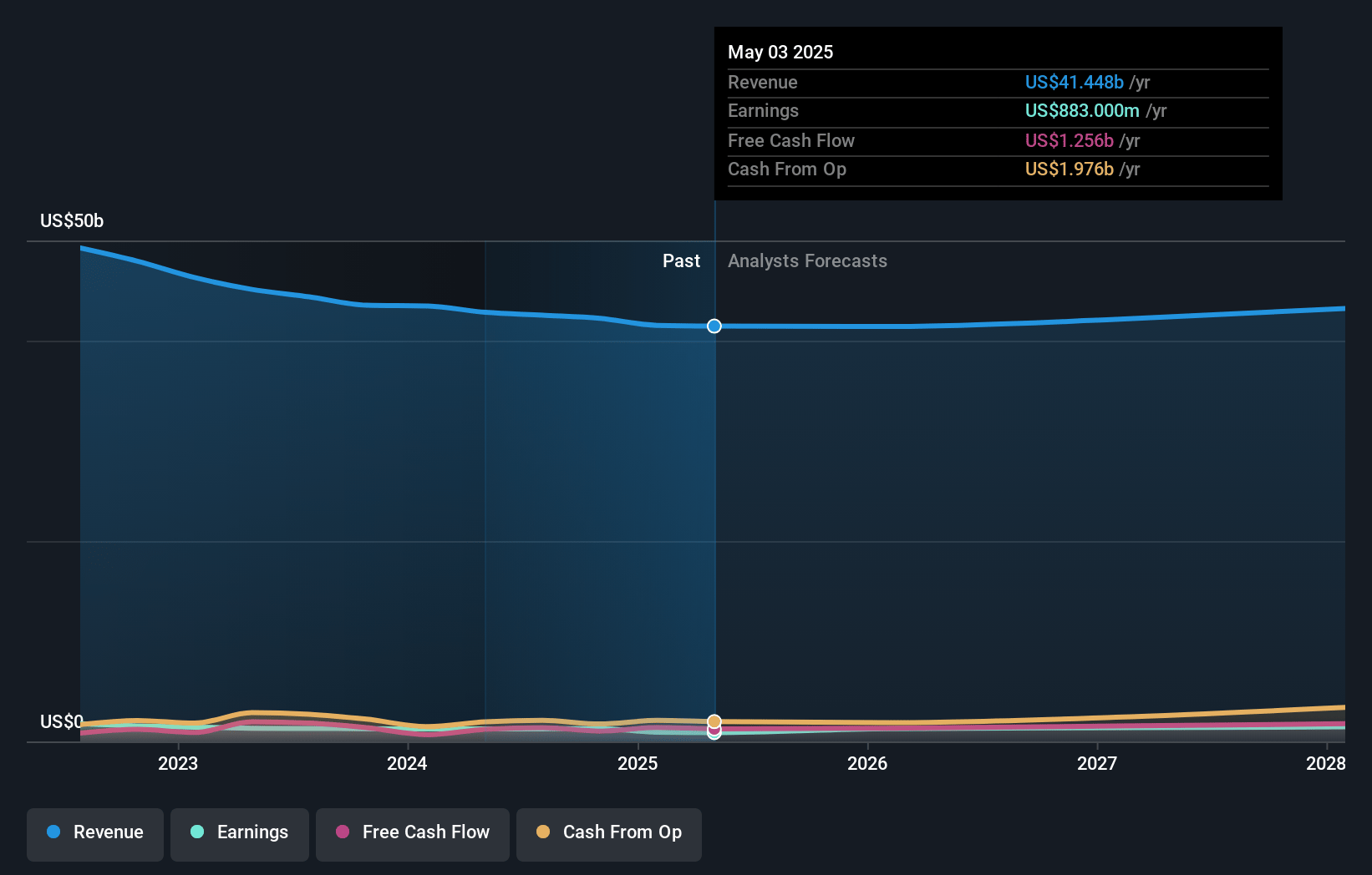 Best Buy Earnings and Revenue Growth