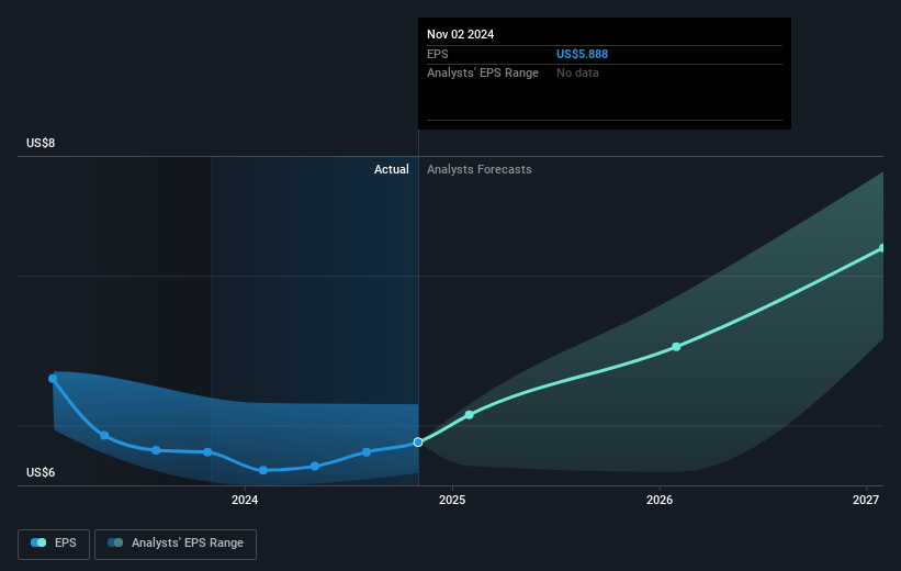 Best Buy Future Earnings Per Share Growth