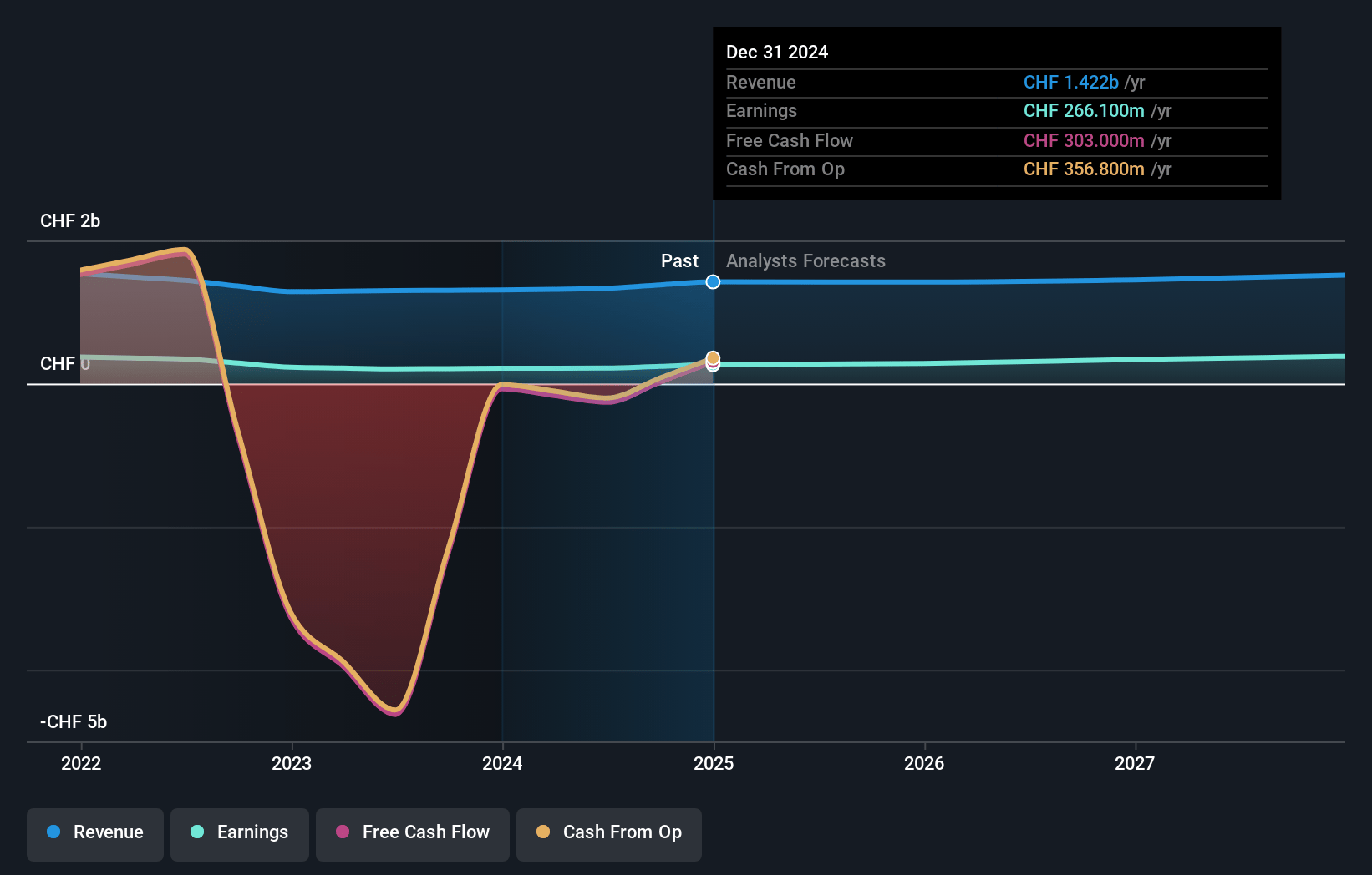 Vontobel Holding Earnings and Revenue Growth