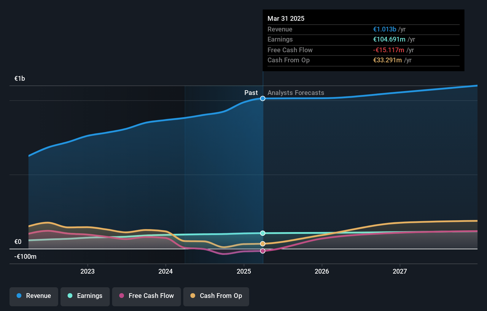 Sanlorenzo Earnings and Revenue Growth