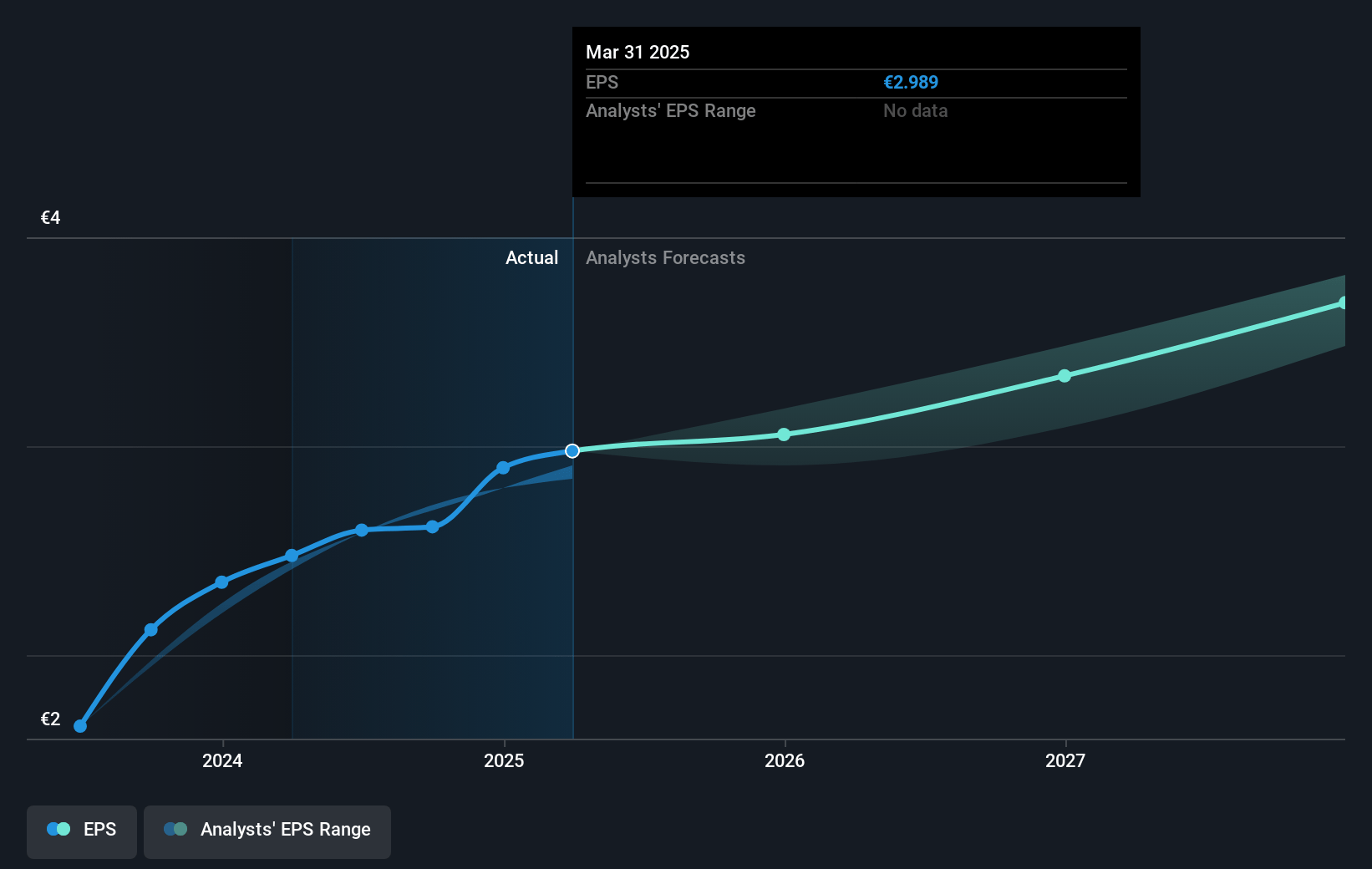 Sanlorenzo Future Earnings Per Share Growth