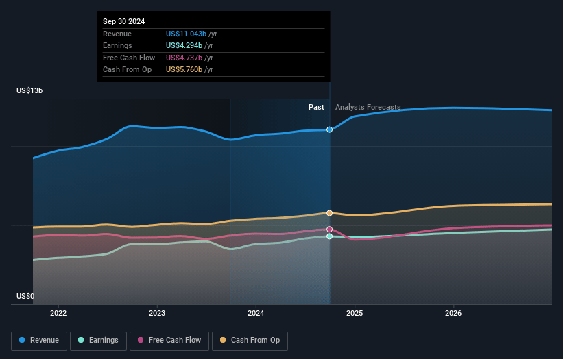 MPLX Earnings and Revenue Growth