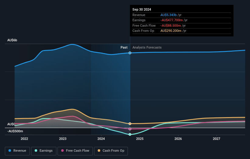 Incitec Pivot Earnings and Revenue Growth