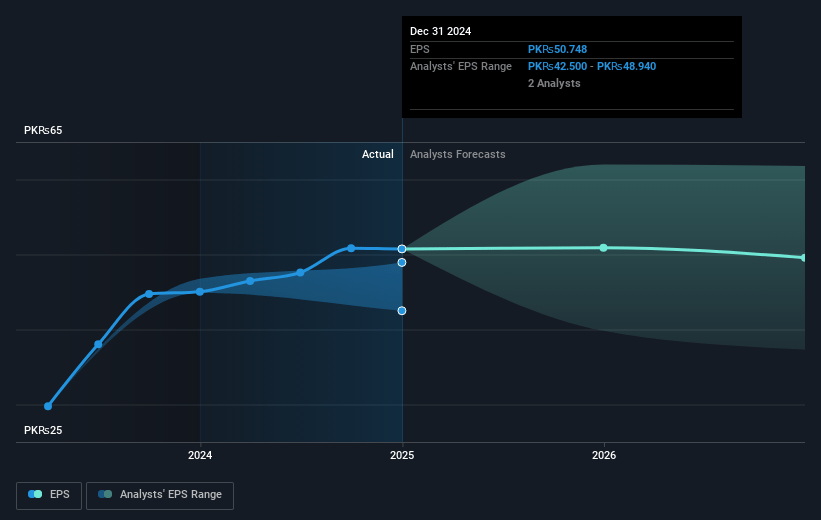 United Bank Future Earnings Per Share Growth