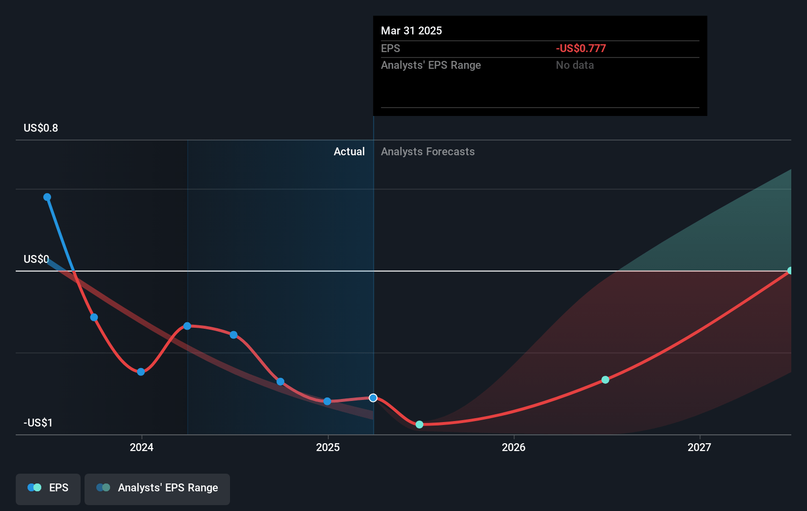 Alpha and Omega Semiconductor Future Earnings Per Share Growth