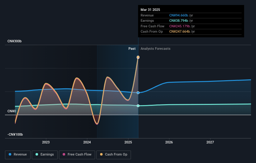 Ping An Bank Earnings and Revenue Growth