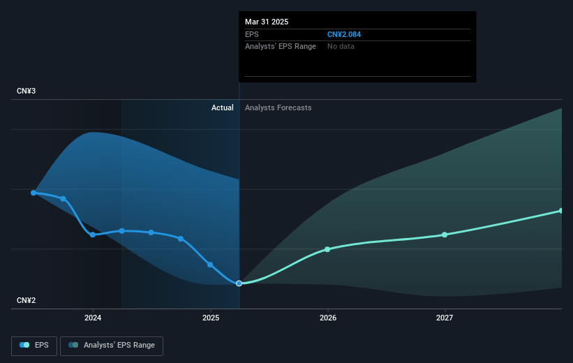 Ping An Bank Future Earnings Per Share Growth