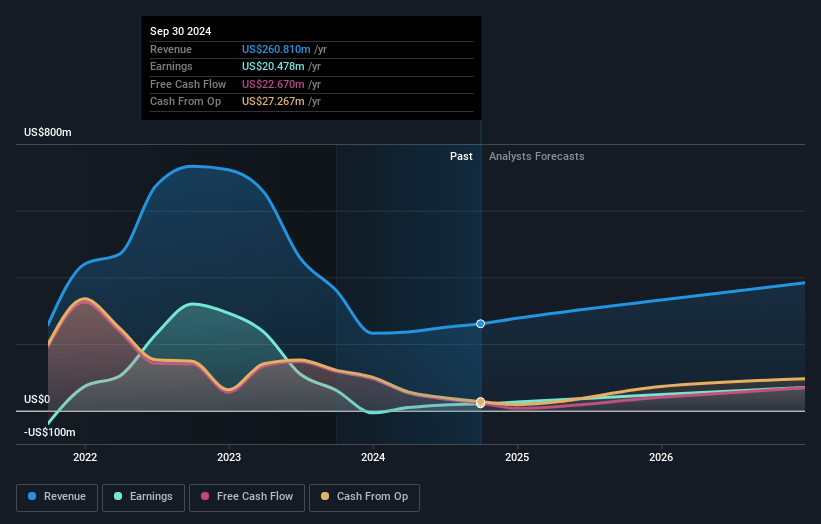 Dynavax Technologies Earnings and Revenue Growth