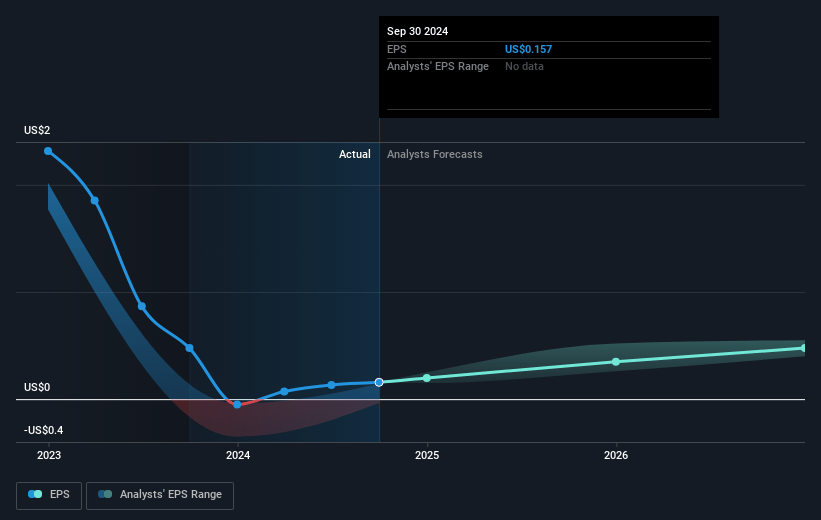 Dynavax Technologies Future Earnings Per Share Growth