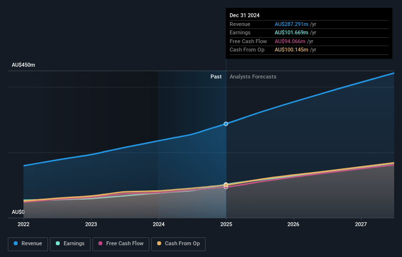 Netwealth Group Earnings and Revenue Growth