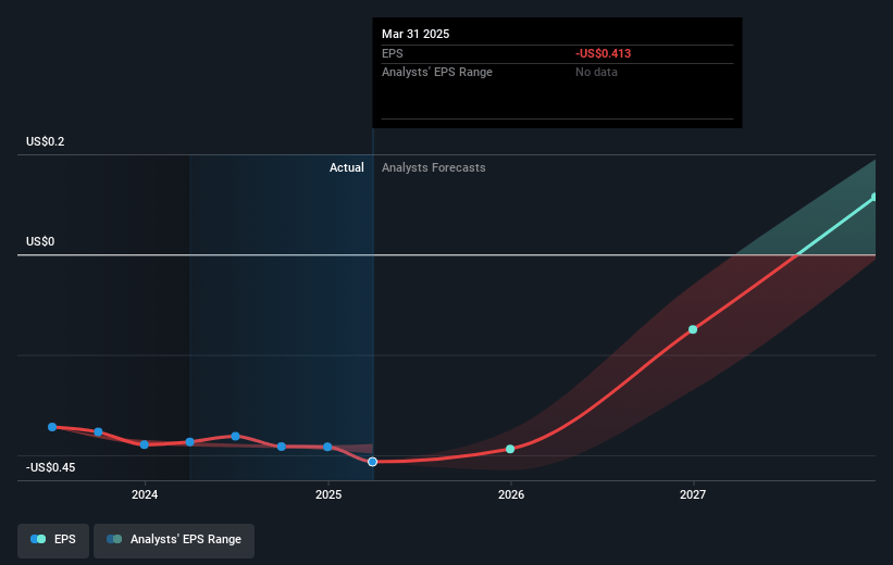 Rocket Lab USA Future Earnings Per Share Growth
