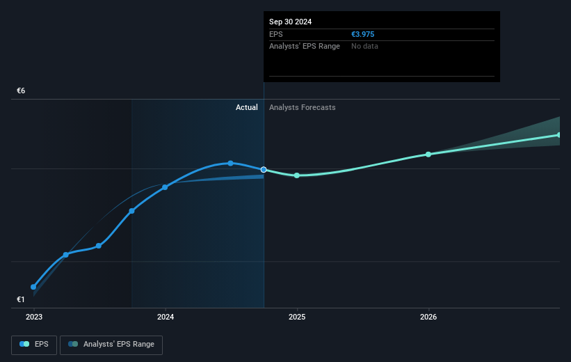 Titan Cement International Future Earnings Per Share Growth