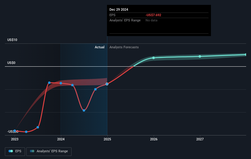 Illumina Future Earnings Per Share Growth