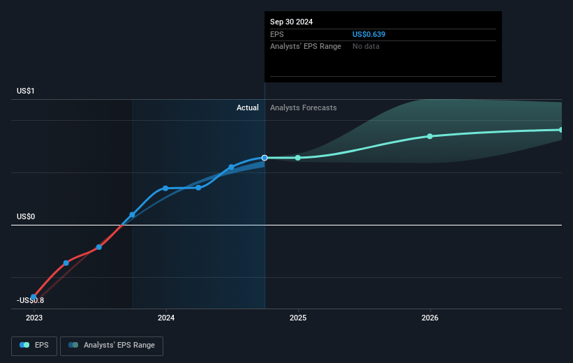 Upwork Future Earnings Per Share Growth