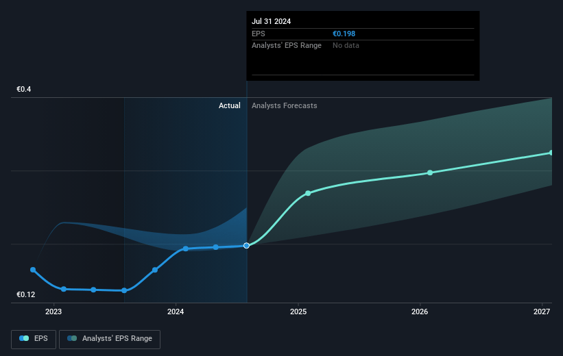 OVS Future Earnings Per Share Growth