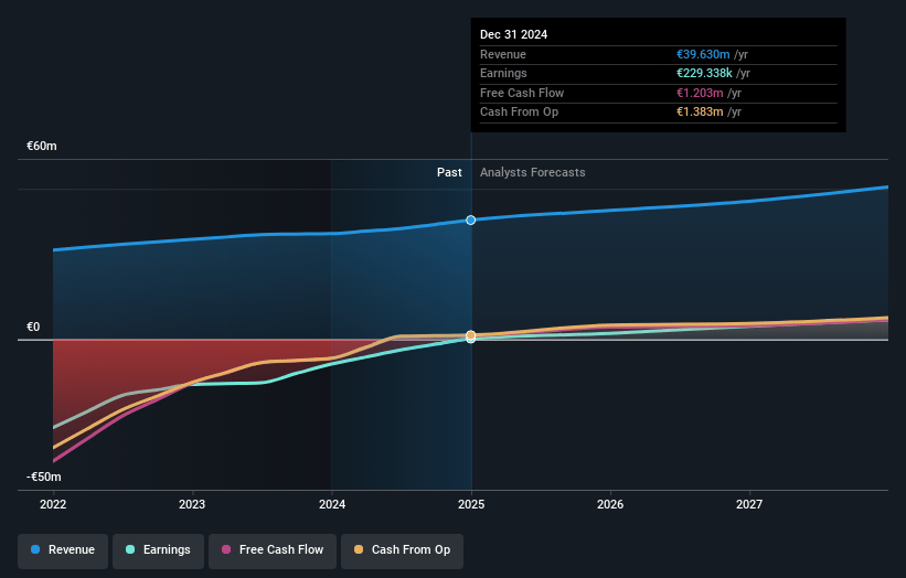 Exasol Earnings and Revenue Growth