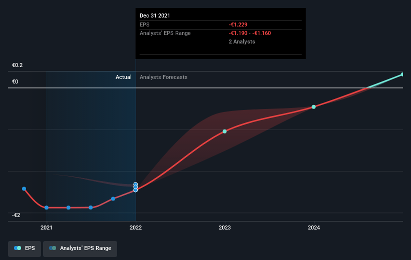 Exasol Future Earnings Per Share Growth