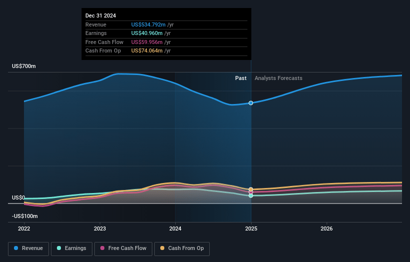 Bel Fuse Earnings and Revenue Growth