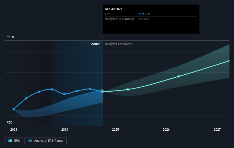 H.G. Infra Engineering Future Earnings Per Share Growth