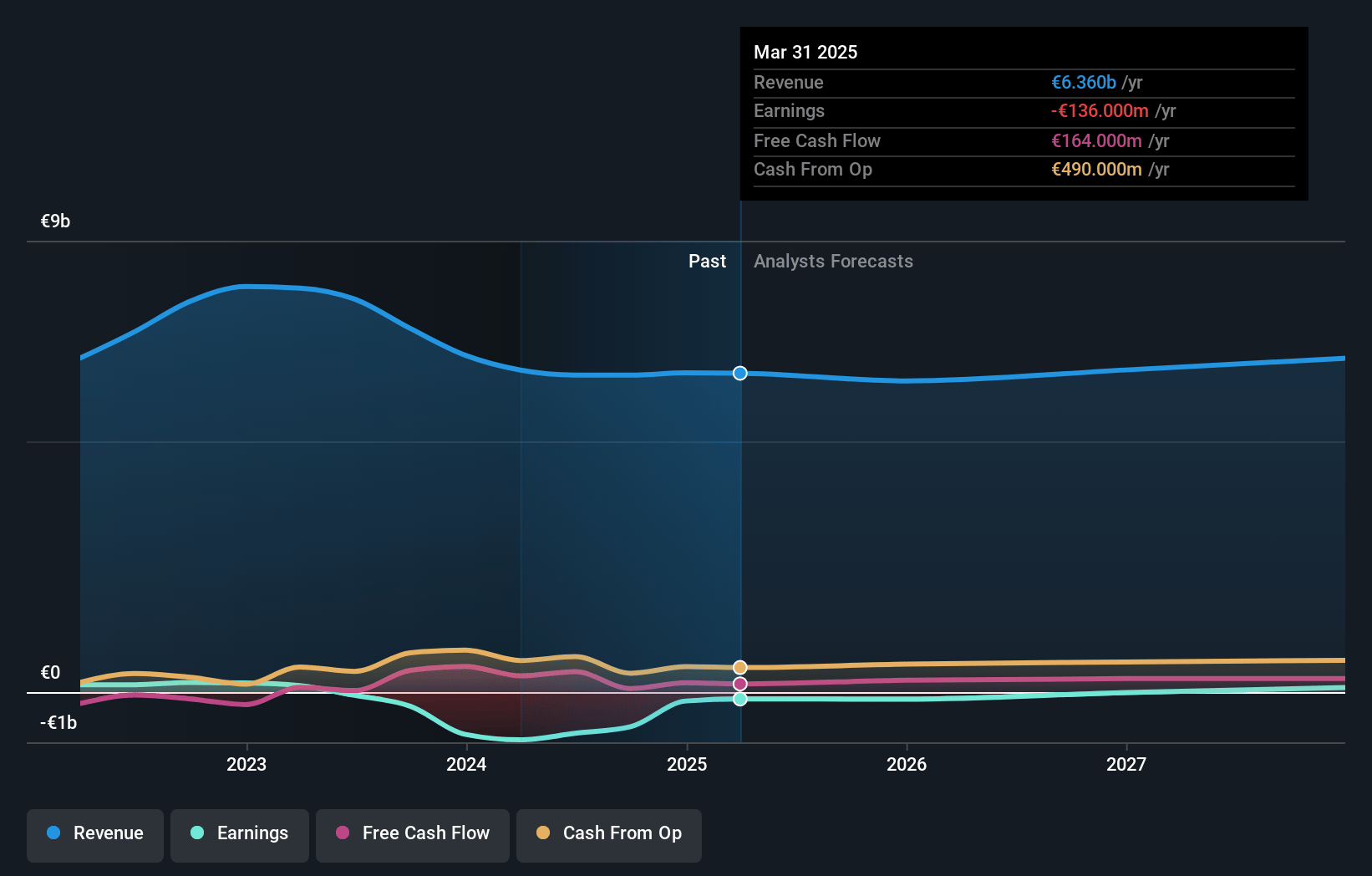 LANXESS Earnings and Revenue Growth
