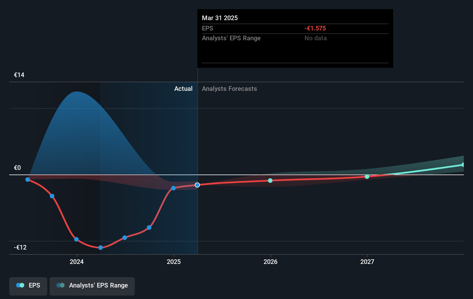 LANXESS Future Earnings Per Share Growth