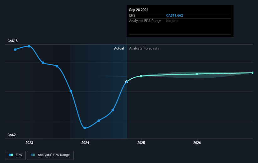 Canadian Tire Corporation Future Earnings Per Share Growth