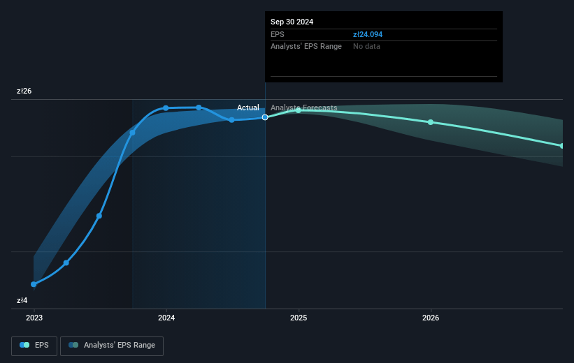 Bank Polska Kasa Opieki Future Earnings Per Share Growth