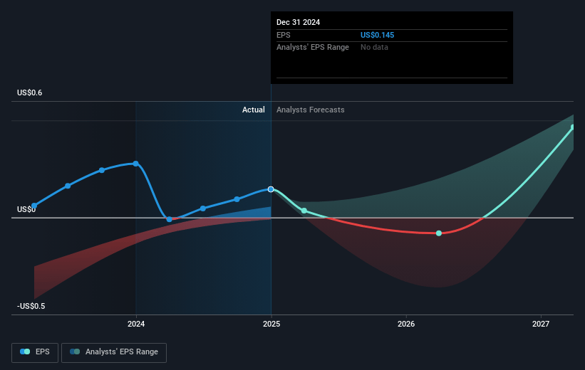 Medexus Pharmaceuticals Future Earnings Per Share Growth