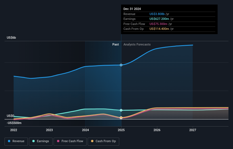 Hiscox Earnings and Revenue Growth