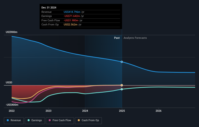 Beachbody Company Earnings and Revenue Growth